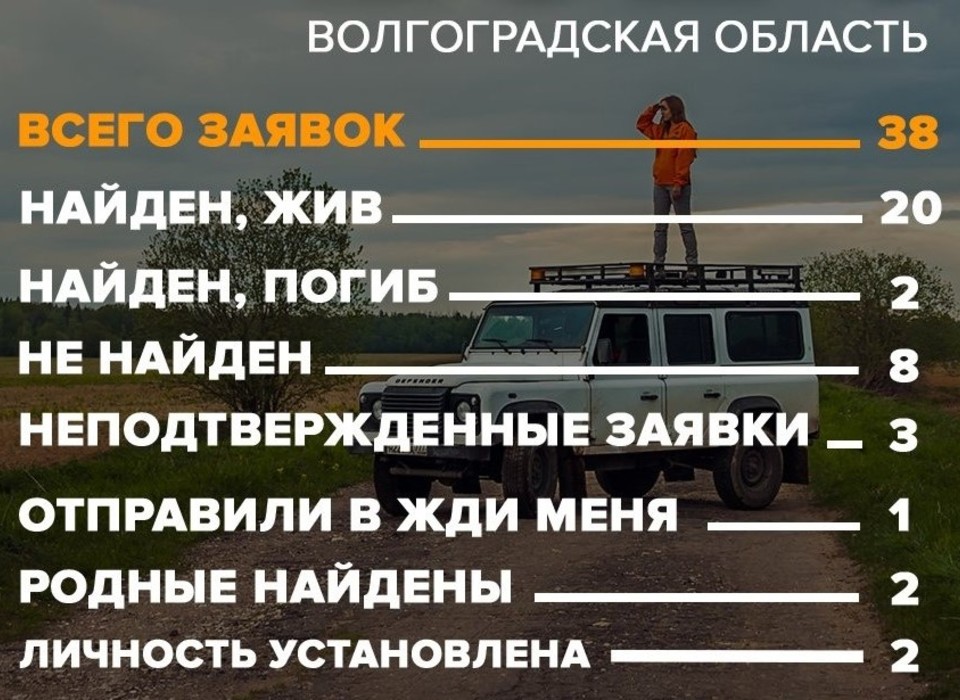 В апреле 2024 года в Волгоградской области пропали 38 человек